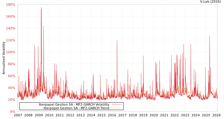 graph of Iberpapel Gestion SA MF2-GARCH