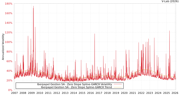 graph of Iberpapel Gestion SA S0GARCH
