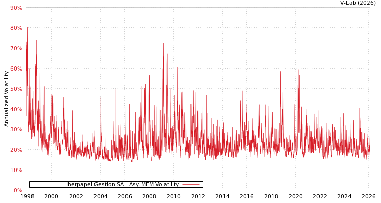 graph of Iberpapel Gestion SA AMEM