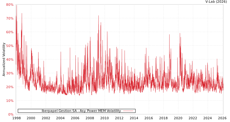 graph of Iberpapel Gestion SA APMEM