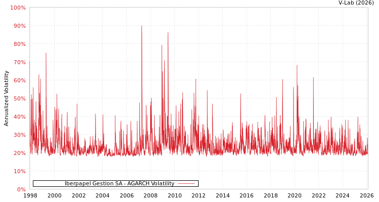 graph of Iberpapel Gestion SA AGARCH