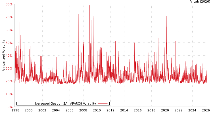 graph of Iberpapel Gestion SA APARCH