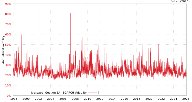 graph of Iberpapel Gestion SA EGARCH