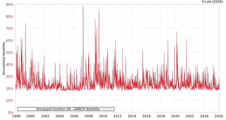 graph of Iberpapel Gestion SA GARCH