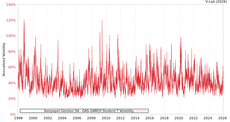 graph of Iberpapel Gestion SA GAS-GARCH-T