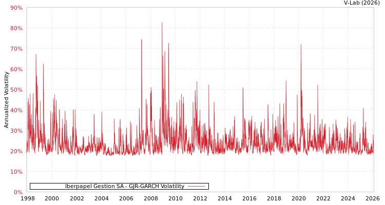 graph of Iberpapel Gestion SA GJR-GARCH