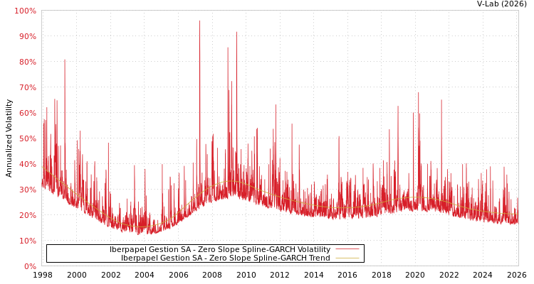 graph of Iberpapel Gestion SA S0GARCH