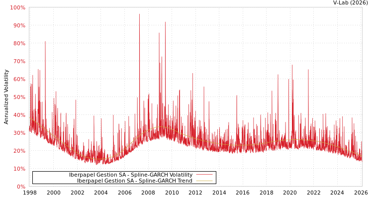 graph of Iberpapel Gestion SA SGARCH