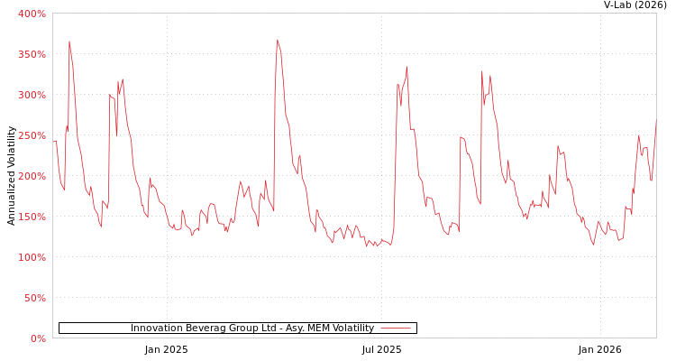 graph of Innovation Beverag Group Ltd AMEM