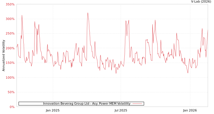 graph of Innovation Beverag Group Ltd APMEM