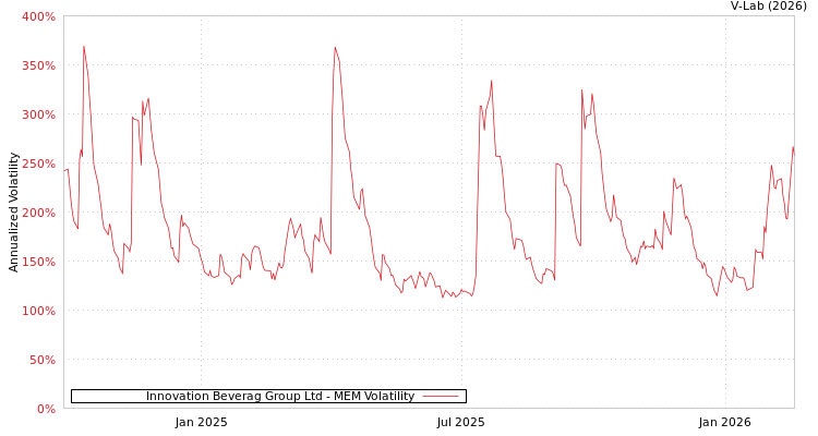 graph of Innovation Beverag Group Ltd MEM