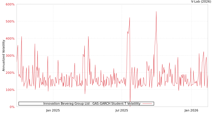 graph of Innovation Beverag Group Ltd GAS-GARCH-T