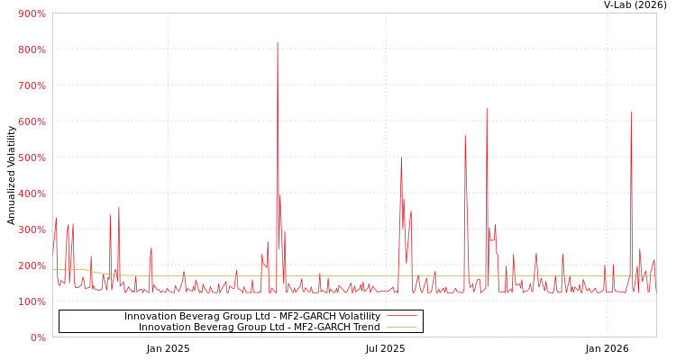 graph of Innovation Beverag Group Ltd MF2-GARCH
