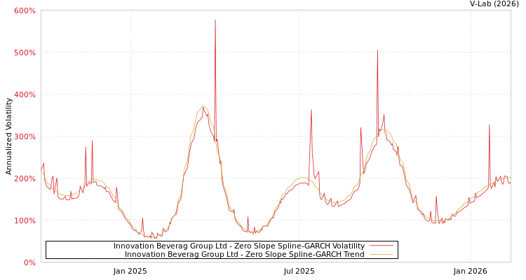 graph of Innovation Beverag Group Ltd S0GARCH