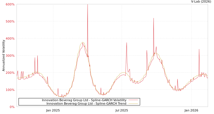 graph of Innovation Beverag Group Ltd SGARCH