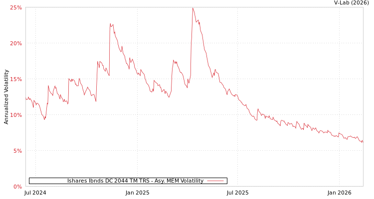 graph of Ishares Ibnds DC 2044 TM TRS AMEM