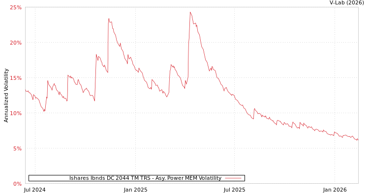 graph of Ishares Ibnds DC 2044 TM TRS APMEM