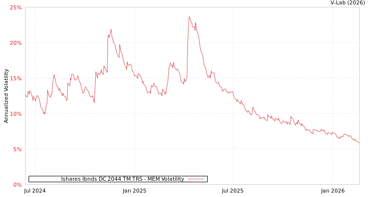 graph of Ishares Ibnds DC 2044 TM TRS MEM