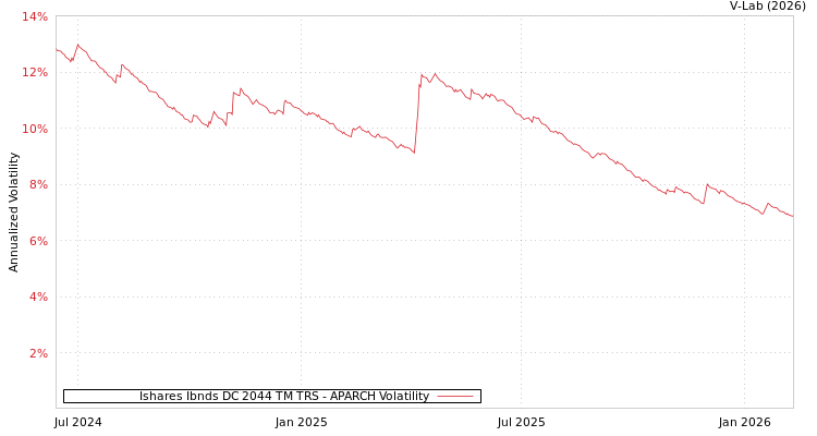 graph of Ishares Ibnds DC 2044 TM TRS APARCH