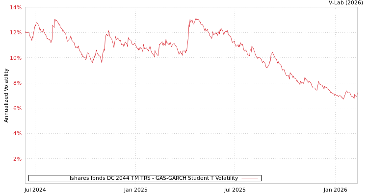 graph of Ishares Ibnds DC 2044 TM TRS GAS-GARCH-T