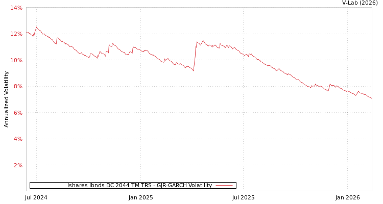 graph of Ishares Ibnds DC 2044 TM TRS GJR-GARCH