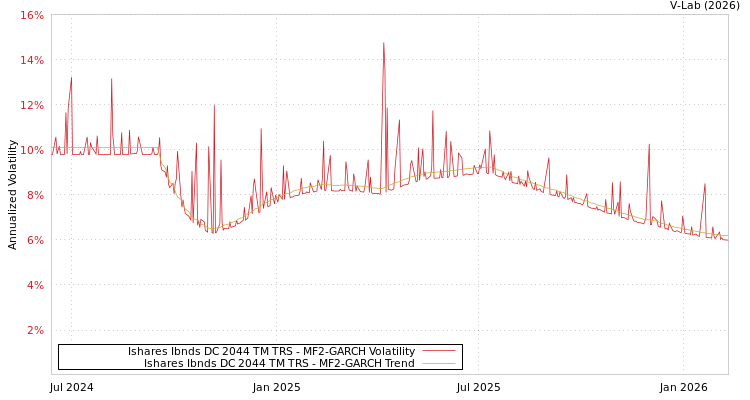 graph of Ishares Ibnds DC 2044 TM TRS MF2-GARCH
