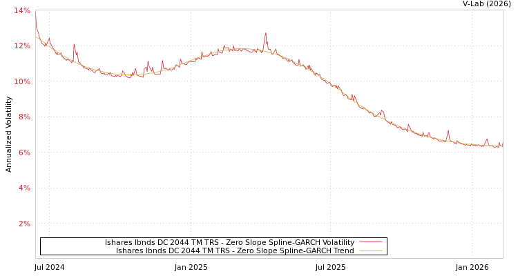 graph of Ishares Ibnds DC 2044 TM TRS S0GARCH