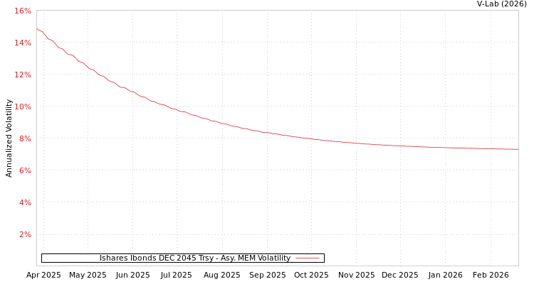 graph of Ishares Ibonds DEC 2045 Trsy AMEM