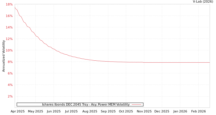 graph of Ishares Ibonds DEC 2045 Trsy APMEM