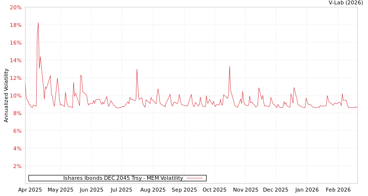 graph of Ishares Ibonds DEC 2045 Trsy MEM