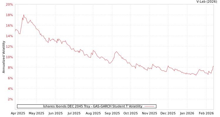 graph of Ishares Ibonds DEC 2045 Trsy GAS-GARCH-T