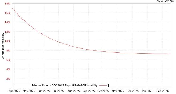 graph of Ishares Ibonds DEC 2045 Trsy GJR-GARCH