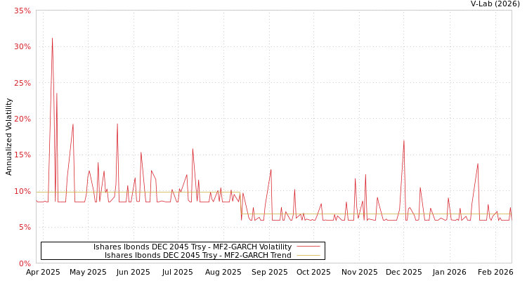 graph of Ishares Ibonds DEC 2045 Trsy MF2-GARCH