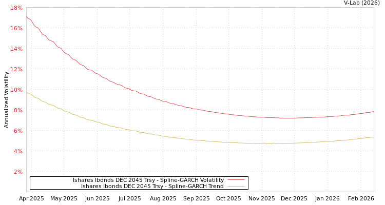 graph of Ishares Ibonds DEC 2045 Trsy SGARCH