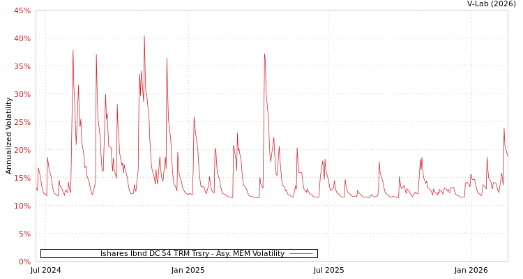 graph of Ishares Ibnd DC 54 TRM Trsry AMEM