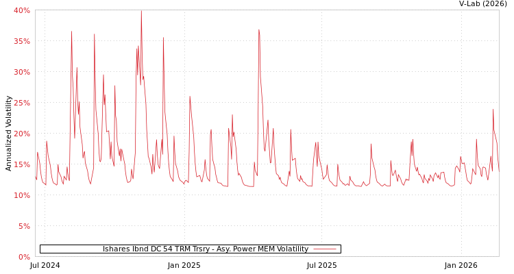 graph of Ishares Ibnd DC 54 TRM Trsry APMEM