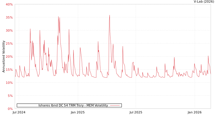 graph of Ishares Ibnd DC 54 TRM Trsry MEM