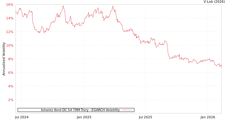 graph of Ishares Ibnd DC 54 TRM Trsry EGARCH