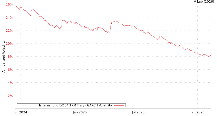 graph of Ishares Ibnd DC 54 TRM Trsry GARCH