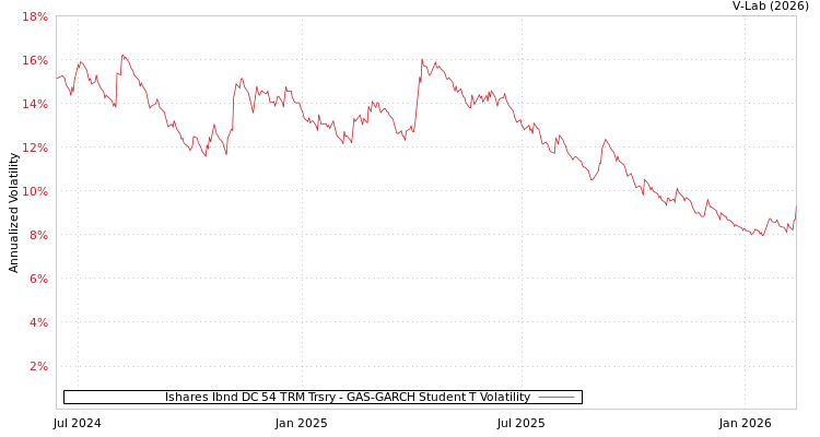graph of Ishares Ibnd DC 54 TRM Trsry GAS-GARCH-T