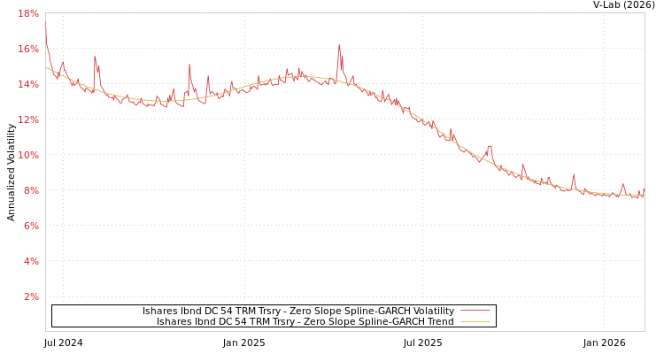 graph of Ishares Ibnd DC 54 TRM Trsry S0GARCH