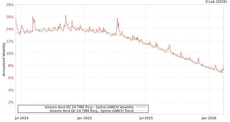 graph of Ishares Ibnd DC 54 TRM Trsry SGARCH