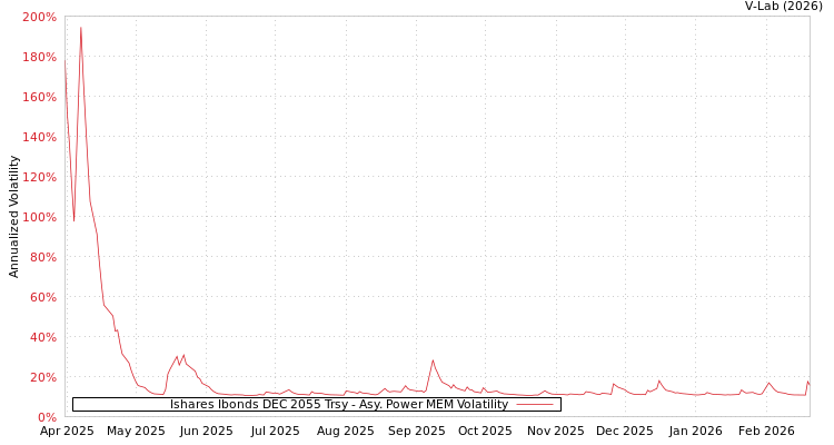 graph of Ishares Ibonds DEC 2055 Trsy APMEM