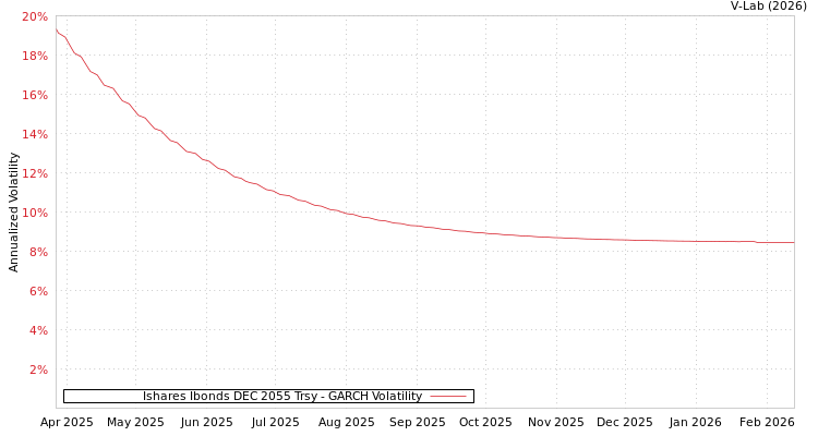 graph of Ishares Ibonds DEC 2055 Trsy GARCH