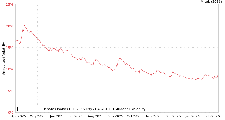 graph of Ishares Ibonds DEC 2055 Trsy GAS-GARCH-T
