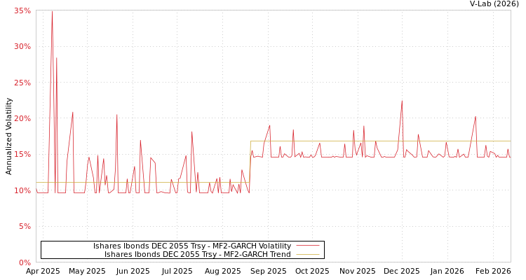 graph of Ishares Ibonds DEC 2055 Trsy MF2-GARCH