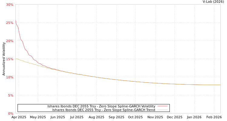 graph of Ishares Ibonds DEC 2055 Trsy S0GARCH