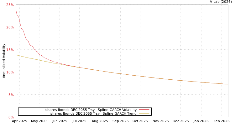 graph of Ishares Ibonds DEC 2055 Trsy SGARCH