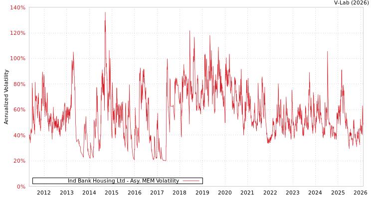 graph of Ind Bank Housing Ltd AMEM