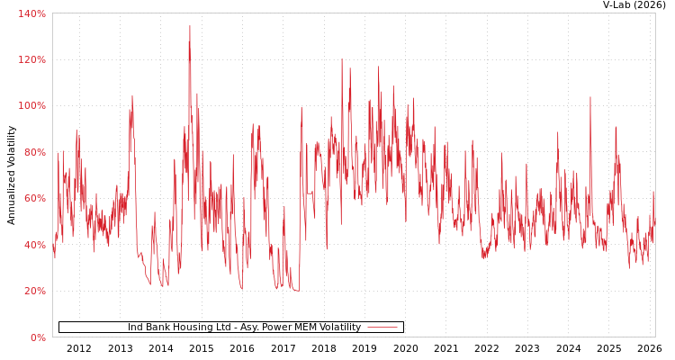 graph of Ind Bank Housing Ltd APMEM